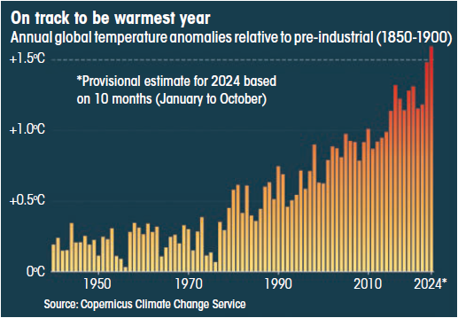 Record-Breaking Temperatures